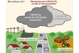 Der neuste IPCC-Synthesebericht zeigt, dass der Klimawandel und seine Ursachen grundsätzlich verstanden sind, jedoch längst nicht alle offenen Fragen beantwortet sind. Wichtige Forschungsfragen betreffen das Risikomanagement oder die Frage, wie Klimaschutz und Anpassungsmaßnahmen dabei helfen können, das Klimaproblem in den Griff zu bekommen – insbesondere auf der regionalen und lokalen Ebene. Hierzu präsentiert die aktuelle Ausgabe von Perspektive Erde "Wohin steuern wir" vier Beispiele aus der BMBF-Förderung.Diese Grafik stammt aus der aktuellen Ausgabe von Perspektive Erde "IPCC: Wohin Steuern Wir?, die Beispiele aus der BMBF-Förderung präsentiert.