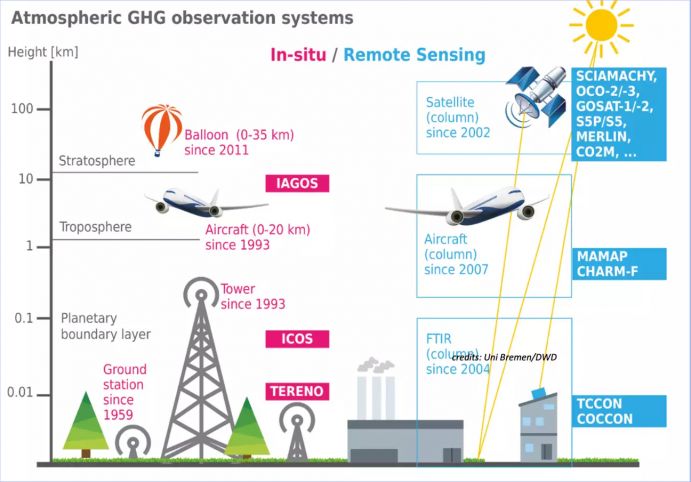 Das neue Monitoringsystem verknüpft Messungen unterschiedlichster Ansätze – beispielsweise vom Klimadienst Copernicus der Europäischen Union oder von den BMBF geförderten Forschungsinfrastrukturen IAGOS und ICOS.