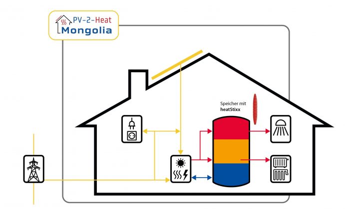 This is the functional diagram of "PV-2-Heat to Mongolia".