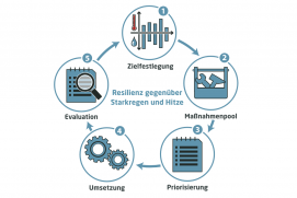 KlimA-Lok steht für Klimaanpassung – lokal und ist ein webbasiertes Anwendungstool. Dieses kostenfreie Angebot richtet sich an alle Gemeinden und Städte, die sich auf zunehmende Hitzewellen und Überflutungen durch Starkregen vorbereiten möchten. Das Tool unterstützt Kommunen in dem Prozess von Zielsetzung, Maßnahmenauswahl und -priorisierung, Umsetzung und Evaluation.