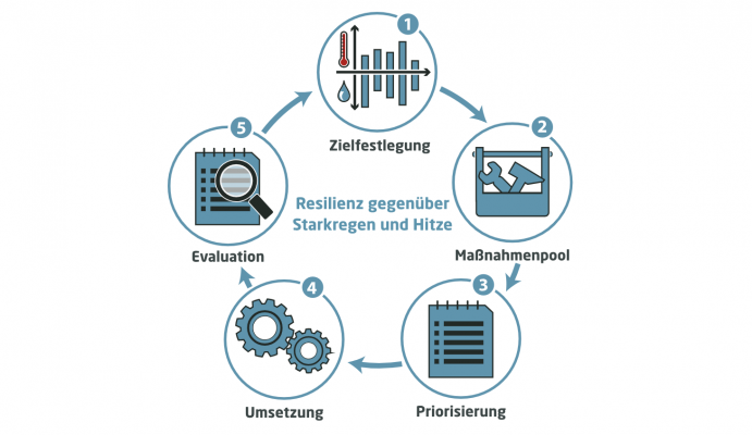 KlimA-Lok steht für Klimaanpassung – lokal und ist ein webbasiertes Anwendungstool. Dieses kostenfreie Angebot richtet sich an alle Gemeinden und Städte, die sich auf zunehmende Hitzewellen und Überflutungen durch Starkregen vorbereiten möchten. Das Tool unterstützt Kommunen in dem Prozess von Zielsetzung, Maßnahmenauswahl und -priorisierung, Umsetzung und Evaluation.