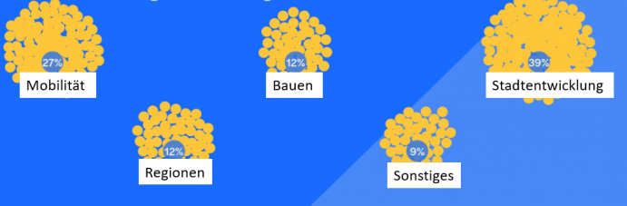 Die Mission 1 der Zukunftsstrategie widmet sich den Themenfeldern Mobilität, Bau, Stadtentwicklung und Regionen. In der Mentimeter-Umfrage wurde erfasst, welchen Themenfeldern sich die Teilnehmenden der Konferenz selbst zuordnen.