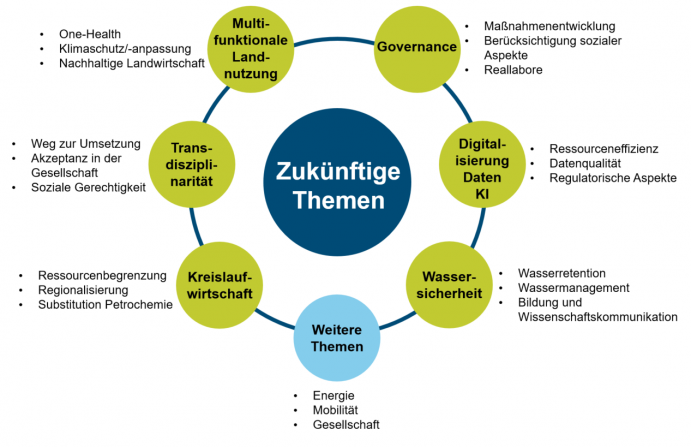 Zukünftige Themen für die Nachhaltigkeitsforschung in FP10. Die übergeordneten Themenbereiche, die in den grünen Kreisen dargestellt sind, wurden in dem Workshop „Forschung für ein nachhaltiges Europa" erarbeitet. Weitere Themenbereiche, die von den Umfrageteilnehmenden besonders hervorgehoben wurden, sind unter dem blauen Kreis aufgeführt. Teilaspekte der Themenbereiche, die von den Umfrageteilnehmenden häufig genannt wurden, sind als Aufzählungspunkte dargestellt.