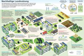 Zum Thema „Nachhaltige Landnutzung" fasst eine Infografik verschiedene Maßnahmen zusammen, die den Flächenverbrauch, vor allem durch Umwandlung von Frei- und Agrarflächen in Siedlungs- und Verkehrsflächen, verringern können. 