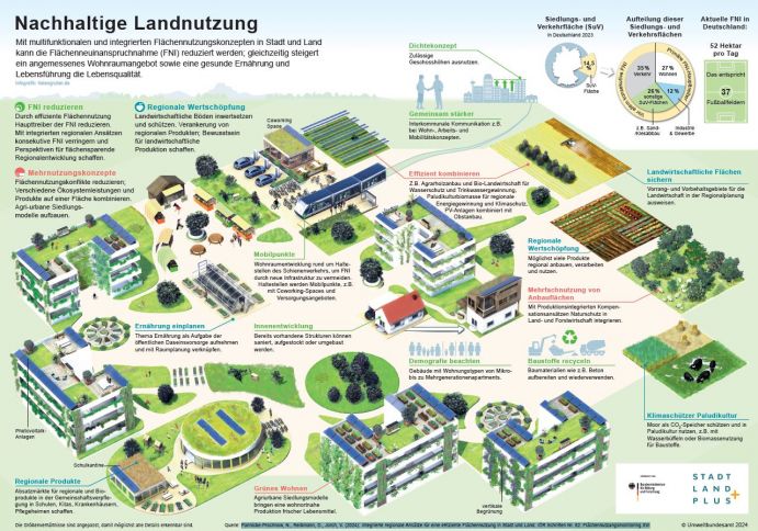 Zum Thema „Nachhaltige Landnutzung" fasst eine Infografik verschiedene Maßnahmen zusammen, die den Flächenverbrauch, vor allem durch Umwandlung von Frei- und Agrarflächen in Siedlungs- und Verkehrsflächen, verringern können. 