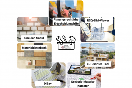 Der im Forschungsprojekt entwickelte Werkzeugkasten enthält eine Vielzahl von Tools mit denen Stadtquartiere nachhaltig gestaltet werde können.